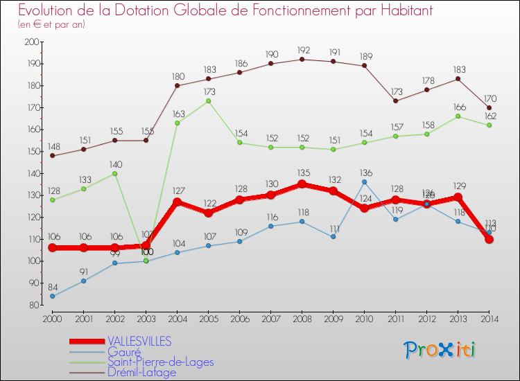 Evolution et montant de la dotation globale de fonctionnement par Habitant pour VALLESVILLES et les communes proches de 2000 à 2014. Comparaison des dotations globales de fonctionnement par habitant pour VALLESVILLES et les communes voisines de 2000 à 2014.