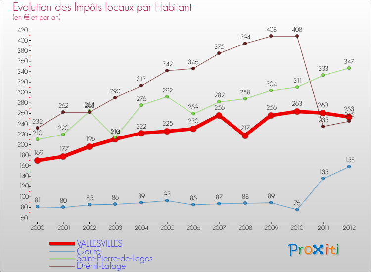 Evolution et montant des impôts locaux par Habitant pour VALLESVILLES et les communes proches Comparaison des impôts locaux par habitant pour VALLESVILLES et les communes voisines