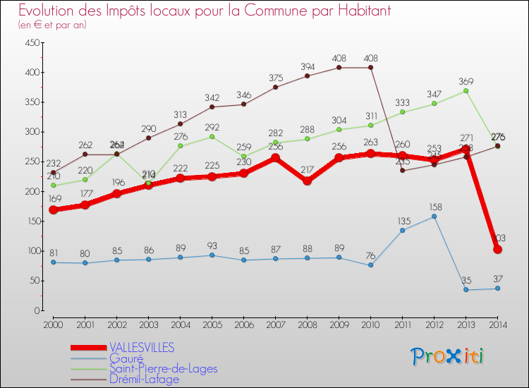 Evolution et montant des impôts locaux par Habitant pour VALLESVILLES et les communes proches de 2000 à 2014 Comparaison des impôts locaux par habitant pour VALLESVILLES et les communes voisines de 2000 à 2014