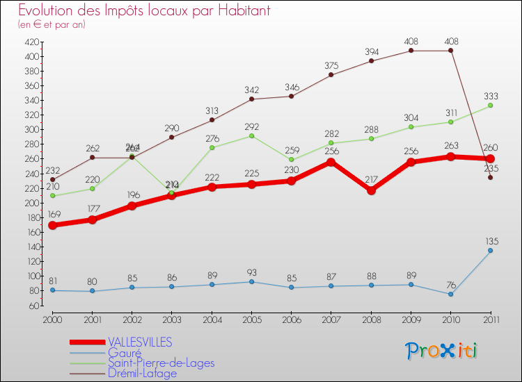 Evolution et montant des impôts locaux par Habitant pour VALLESVILLES et les communes proches Comparaison des impôts locaux par habitant pour VALLESVILLES et les communes voisines
