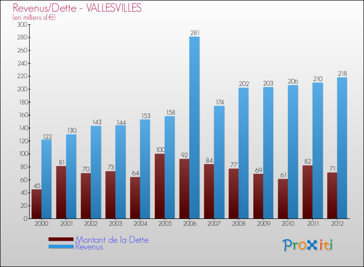 Evolution comparée de la dette et des revenus pour la commune de VALLESVILLES de 2000 à 2012 Comparaison de la dette et des revenus pour VALLESVILLES de 2000 à 2012