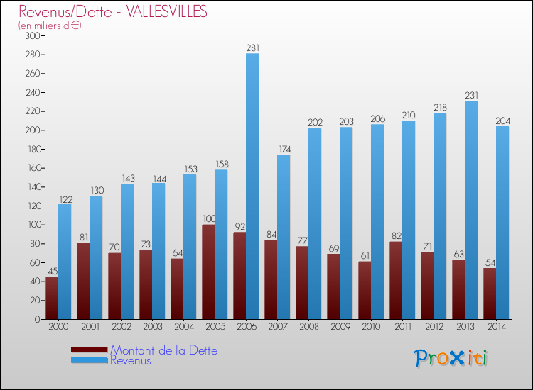 Evolution comparée de la dette et des revenus pour la commune de VALLESVILLES de 2000 à 2014 Comparaison de la dette et des revenus pour VALLESVILLES de 2000 à 2014
