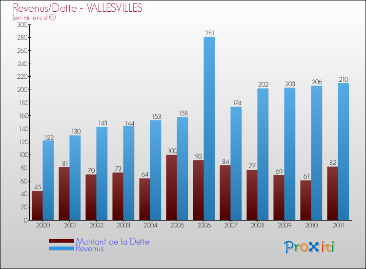 Evolution comparée de la dette et des revenus pour la commune de VALLESVILLES de 2000 à 2011 Comparaison de la dette et des revenus pour VALLESVILLES de 2000 à 2011