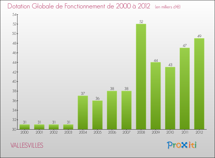Evolution du montant de la Dotation Globale de Fonctionnement pour la commune de VALLESVILLES de 2000 à 2012 Evolution du montant de la Dotation Globale de Fonctionnement pour VALLESVILLES de 2000 à 2012