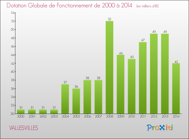 Evolution du montant de la Dotation Globale de Fonctionnement pour la commune de VALLESVILLES de 2000 à 2014 Evolution du montant de la Dotation Globale de Fonctionnement pour VALLESVILLES de 2000 à 2014