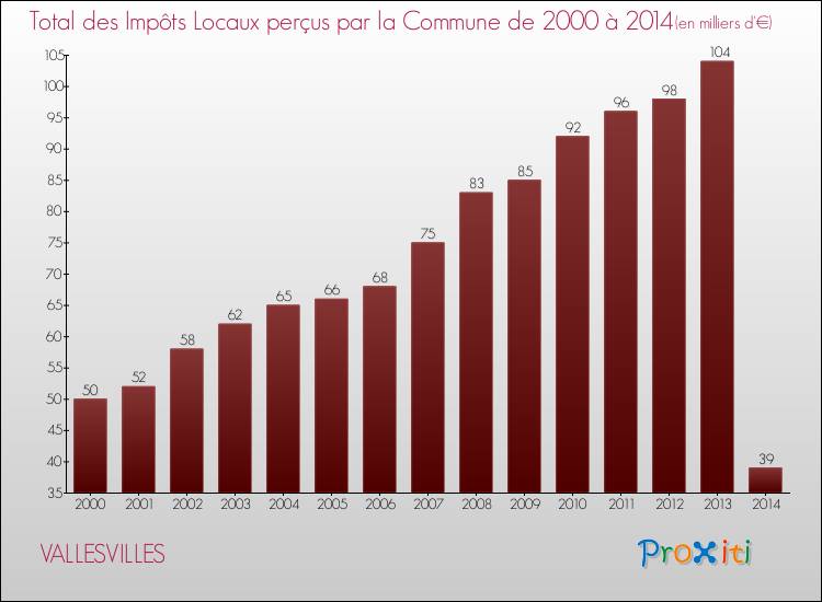Evolution des Impôts Locaux pour la commune de VALLESVILLES de 2000 à 2014 Evolution des Impôts Locaux pour VALLESVILLES de 2000 à 2014