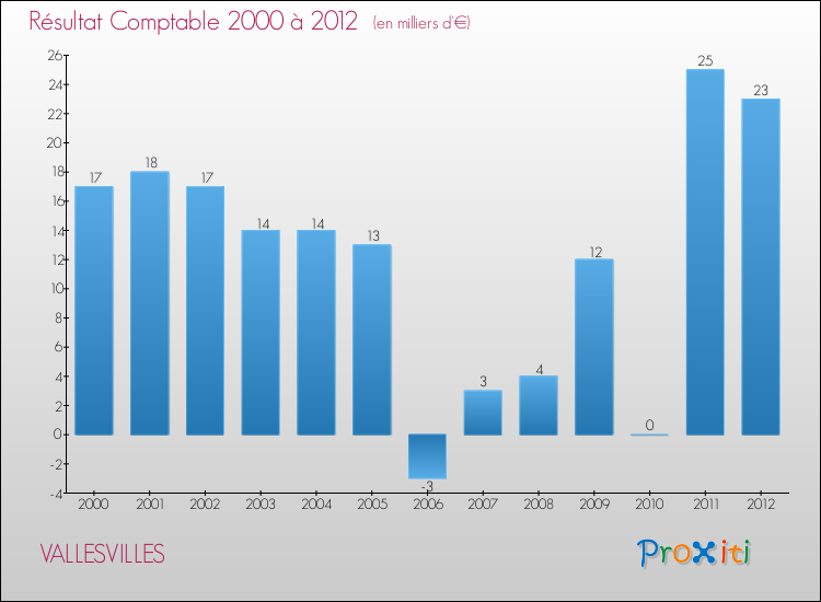 Evolution du résultat comptable pour la commune de VALLESVILLES de 2000 à 2012 Evolution du résultat comptable pour VALLESVILLES de 2000 à 2012