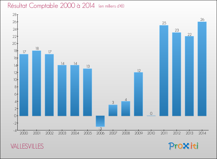 Evolution du résultat comptable pour la commune de VALLESVILLES de 2000 à 2014 Evolution du résultat comptable pour VALLESVILLES de 2000 à 2014