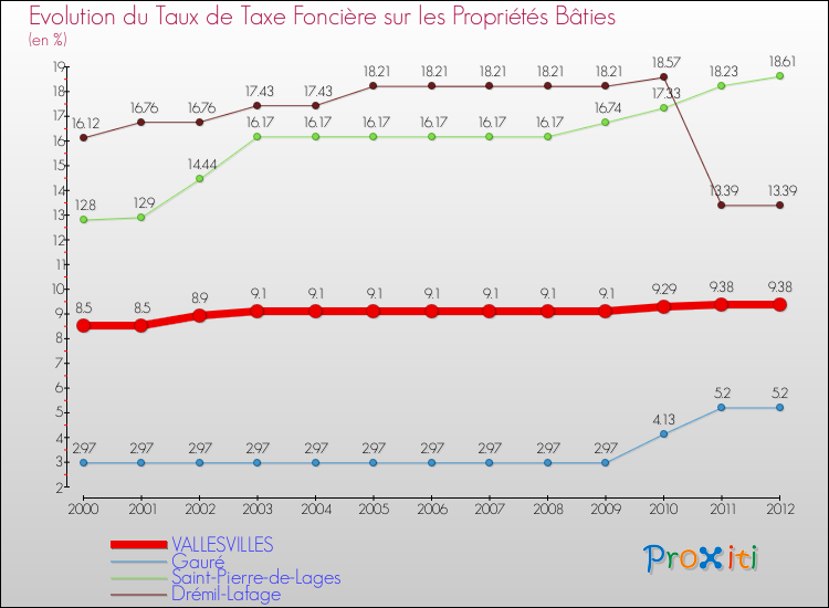 Evolution du taux de la taxe foncière sur le bati pour VALLESVILLES et les communes proches de 2000 à 2012 Comparaison des taux de taxe foncière sur le bati pour VALLESVILLES et les communes voisines de 2000 à 2012