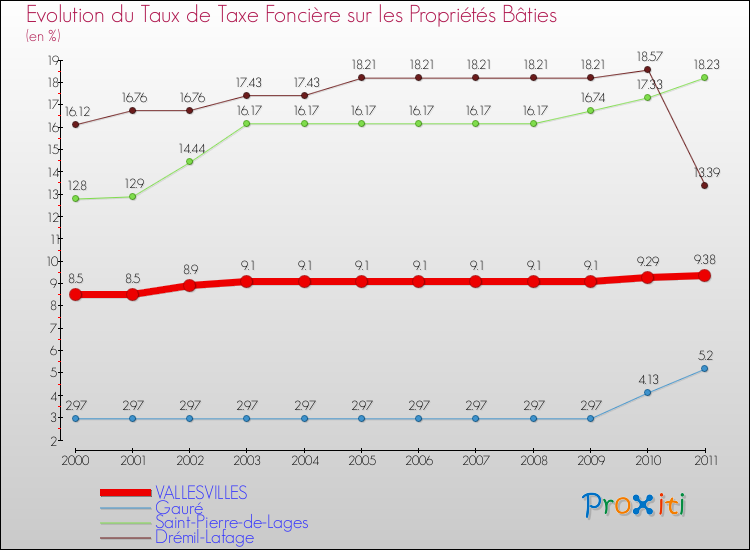 Evolution du taux de la taxe foncière sur le bati pour VALLESVILLES et les communes proches Comparaison des taux de taxe foncière sur le bati pour VALLESVILLES et les communes voisines