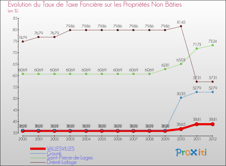 Evolution du taux de la taxe foncière sur les immeubles et terrains non batis pour VALLESVILLES et les communes proches de 2000 à 2012 Comparaison des taux de la taxe foncière sur les immeubles et terrains non batis pour VALLESVILLES et les communes voisines de 2000 à 2012