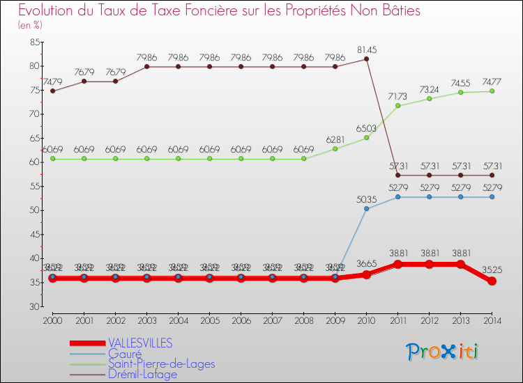 Evolution du taux de la taxe foncière sur les immeubles et terrains non batis pour VALLESVILLES et les communes proches de 2000 à 2014 Comparaison des taux de la taxe foncière sur les immeubles et terrains non batis pour VALLESVILLES et les communes voisines de 2000 à 2014
