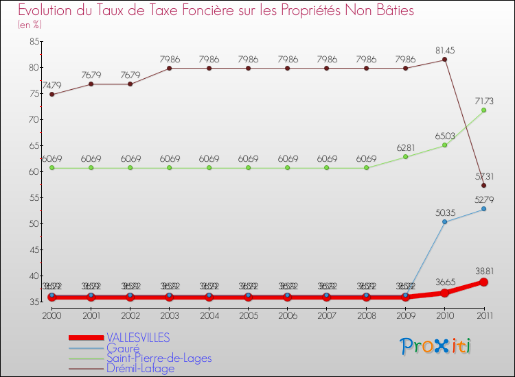 Evolution du taux de la taxe foncière sur les immeubles et terrains non batis pour VALLESVILLES et les communes proches Comparaison des taux de la taxe foncière sur les immeubles et terrains non batis pour VALLESVILLES et les communes voisines