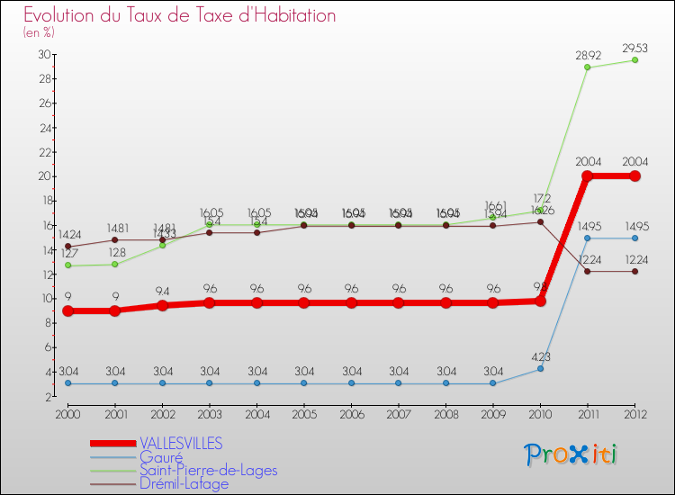 Evolution du taux de la taxe d'habitation pour VALLESVILLES et les communes proches Comparaison des taux de la taxe d'habitation pour VALLESVILLES et les communes voisines