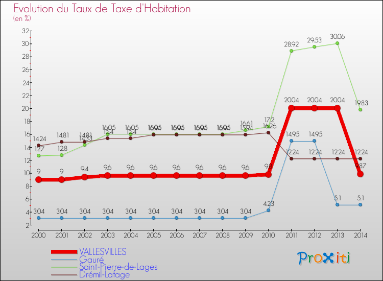 Evolution du taux de la taxe d'habitation pour VALLESVILLES et les communes proches de 2000 à 2014 Comparaison des taux de la taxe d'habitation pour VALLESVILLES et les communes voisines de 2000 à 2014