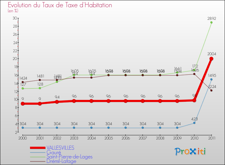 Evolution du taux de la taxe d'habitation pour VALLESVILLES et les communes proches Comparaison des taux de la taxe d'habitation pour VALLESVILLES et les communes voisines