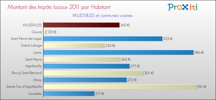 Montant des impôts locaux par Habitant pour VALLESVILLES et les communes proches Comparaison des impôts locaux par habitant pour VALLESVILLES et les communes voisines