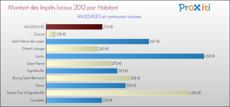 Montant des impôts locaux par Habitant pour VALLESVILLES et les communes proches Comparaison des impôts locaux par habitant pour VALLESVILLES et les communes voisines