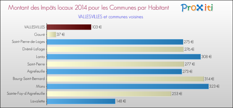 Montant des impôts locaux par Habitant pour VALLESVILLES et les communes proches en 2014 Comparaison des impôts locaux par habitant pour VALLESVILLES et les communes voisines en 2014