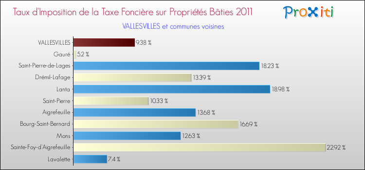 Taux d'imposition de la taxe foncière sur le bati 2011 pour VALLESVILLES et les communes proches Comparaison des taux d'imposition de la taxe foncière sur le bati 2011 pour VALLESVILLES et les communes voisines