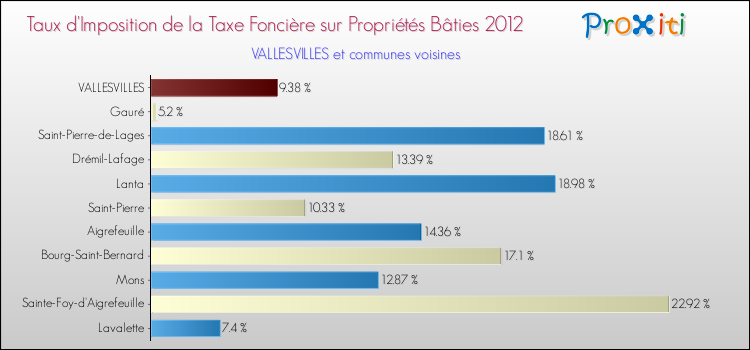 Taux d'imposition de la taxe foncière sur le bati 2012 pour VALLESVILLES et les communes proches Comparaison des taux d'imposition de la taxe foncière sur le bati 2012 pour VALLESVILLES et les communes voisines