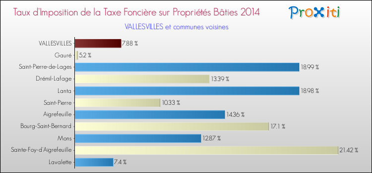 Taux d'imposition de la taxe foncière sur le bati 2014 pour VALLESVILLES et les communes proches Comparaison des taux d'imposition de la taxe foncière sur le bati 2014 pour VALLESVILLES et les communes voisines