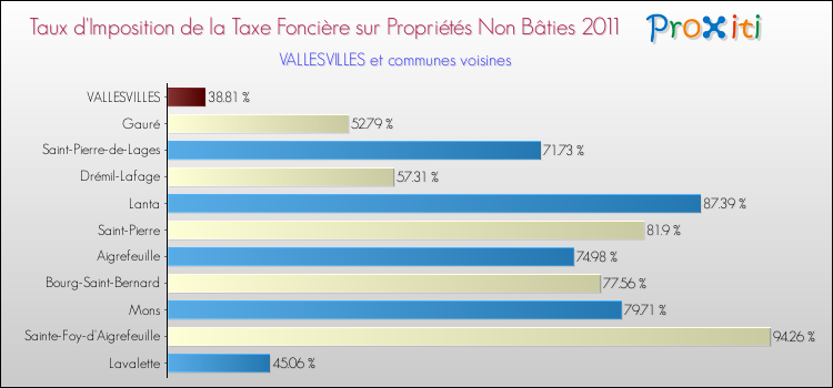 Taux d'imposition de la taxe foncière sur les immeubles et terrains non batis 2011 pour VALLESVILLES et les communes proches Comparaison des taux d'imposition de la taxe foncière sur les immeubles et terrains non batis 2011 pour VALLESVILLES et les communes voisines