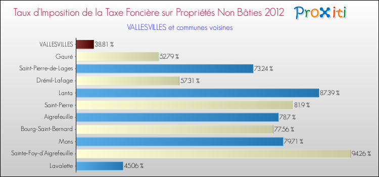 Taux d'imposition de la taxe foncière sur les immeubles et terrains non batis 2012 pour VALLESVILLES et les communes proches Comparaison des taux d'imposition de la taxe foncière sur les immeubles et terrains non batis 2012 pour VALLESVILLES et les communes voisines