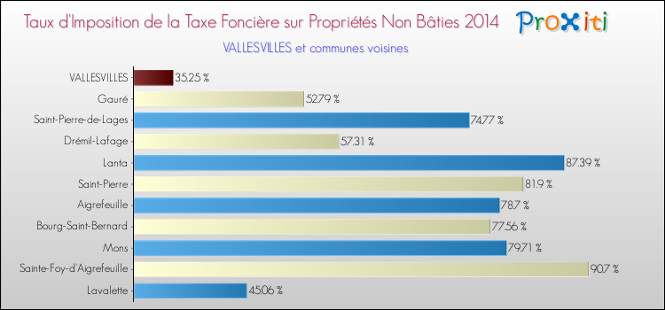 Taux d'imposition de la taxe foncière sur les immeubles et terrains non batis 2014 pour VALLESVILLES et les communes proches Comparaison des taux d'imposition de la taxe foncière sur les immeubles et terrains non batis 2014 pour VALLESVILLES et les communes voisines