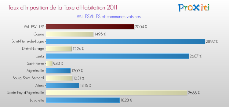 Taux d'imposition de la taxe d'habitation 2011 pour VALLESVILLES et les communes proches Comparaison des taux d'imposition de la taxe d'habitation 2011 pour VALLESVILLES et les communes voisines