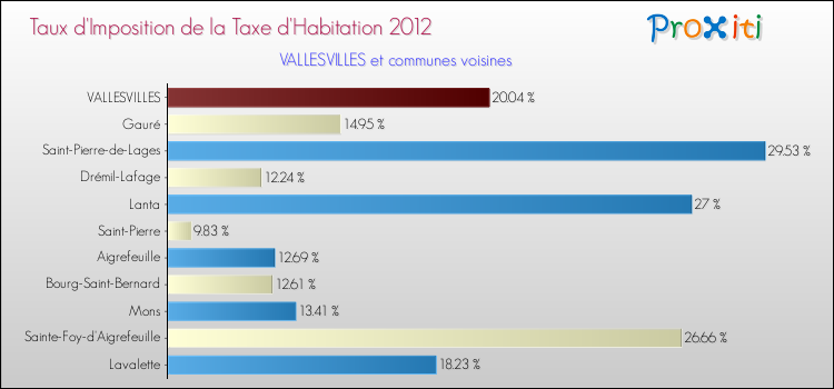 Taux d'imposition de la taxe d'habitation 2012 pour VALLESVILLES et les communes proches Comparaison des taux d'imposition de la taxe d'habitation 2012 pour VALLESVILLES et les communes voisines