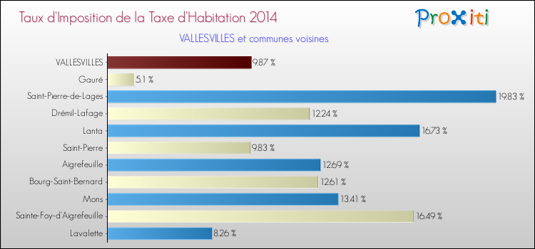 Taux d'imposition de la taxe d'habitation 2014 pour VALLESVILLES et les communes proches Comparaison des taux d'imposition de la taxe d'habitation 2014 pour VALLESVILLES et les communes voisines