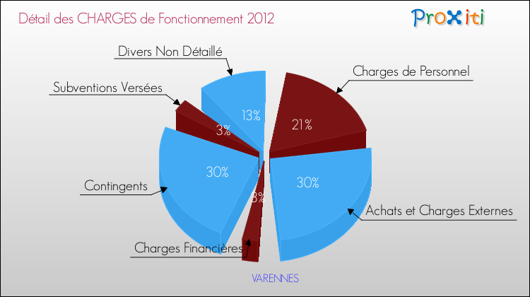 Décomposition des Charges de Fonctionnement 2012 de la commune de VARENNES Charges de Fonctionnement 2012 pour la commune de VARENNES
