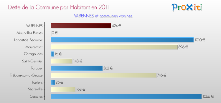 Dette par habitant de la commune en 2011 pour VARENNES et les communes proches Comparaison de la dette par habitant de la commune en 2011 pour VARENNES et les communes voisines