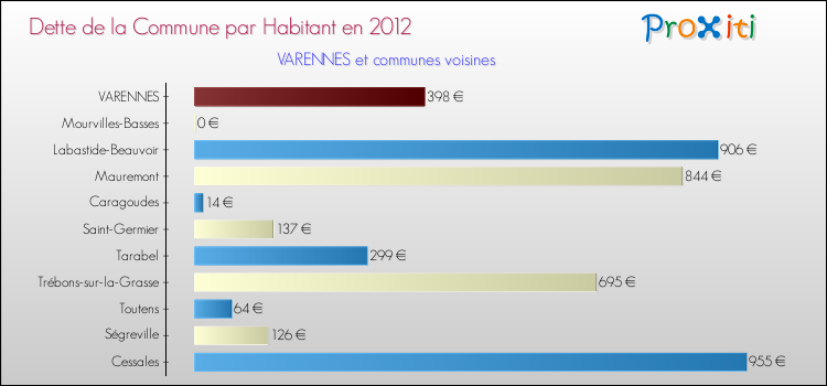 Dette par habitant de la commune en 2012 pour VARENNES et les communes proches Comparaison de la dette par habitant de la commune en 2012 pour VARENNES et les communes voisines