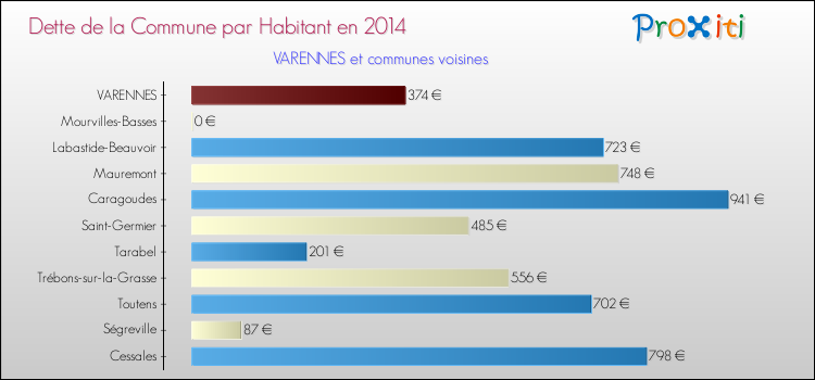 Dette par habitant de la commune en 2014 pour VARENNES et les communes proches Comparaison de la dette par habitant de la commune en 2014 pour VARENNES et les communes voisines