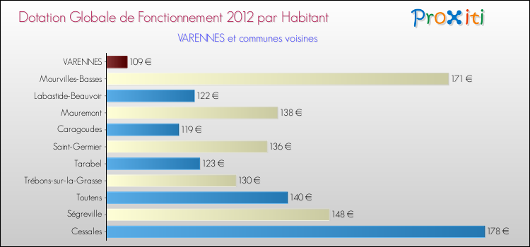 Montant des dotations globales de fonctionnement DGF par Habitant pour VARENNES et les communes proches Comparaison des des dotations globales de fonctionnement DGF par habitant pour VARENNES et les communes voisines