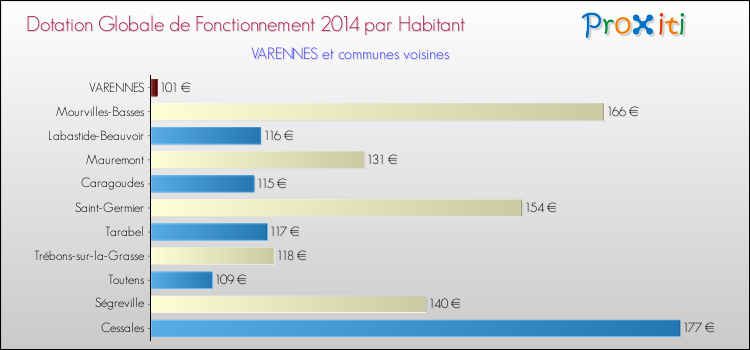 Montant des dotations globales de fonctionnement DGF par Habitant pour VARENNES et les communes proches en 2014. Comparaison des des dotations globales de fonctionnement DGF par habitant pour VARENNES et les communes voisines en 2014.