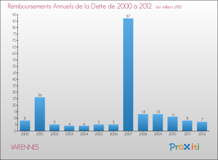 Evolution de l'annuité de la dette pour la commune de VARENNES de 2000 à 2012 Annuités de la dette pour VARENNES de 2000 à 2012