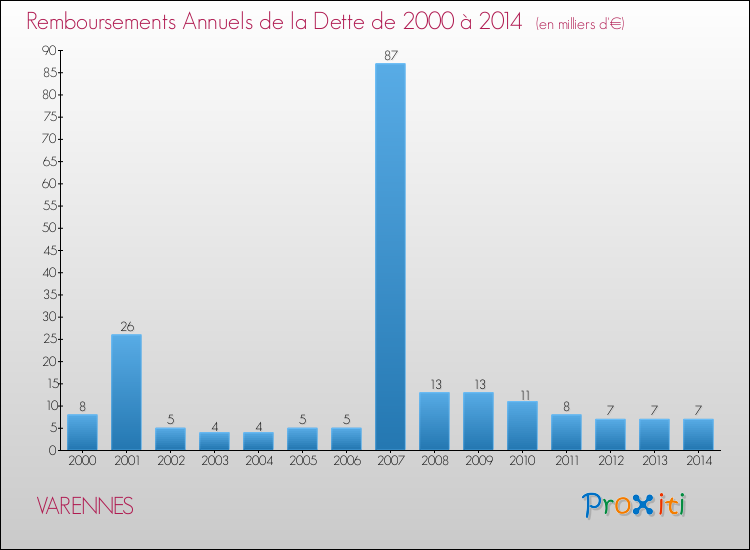 Evolution de l'annuité de la dette pour la commune de VARENNES de 2000 à 2014 Annuités de la dette pour VARENNES de 2000 à 2014