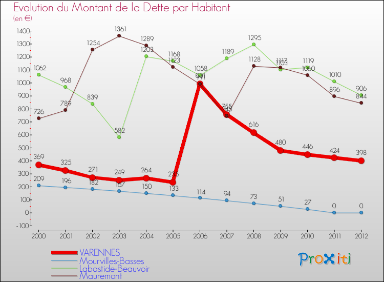Evolution de la dette par habitant pour la commune de VARENNES et les communes proches de 2000 à 2012 Comparaison de la dette par habitant pour VARENNES et les communes voisines de 2000 à 2012