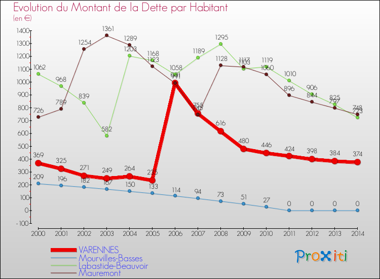 Evolution de la dette par habitant pour la commune de VARENNES et les communes proches de 2000 à 2014 Comparaison de la dette par habitant pour VARENNES et les communes voisines de 2000 à 2014