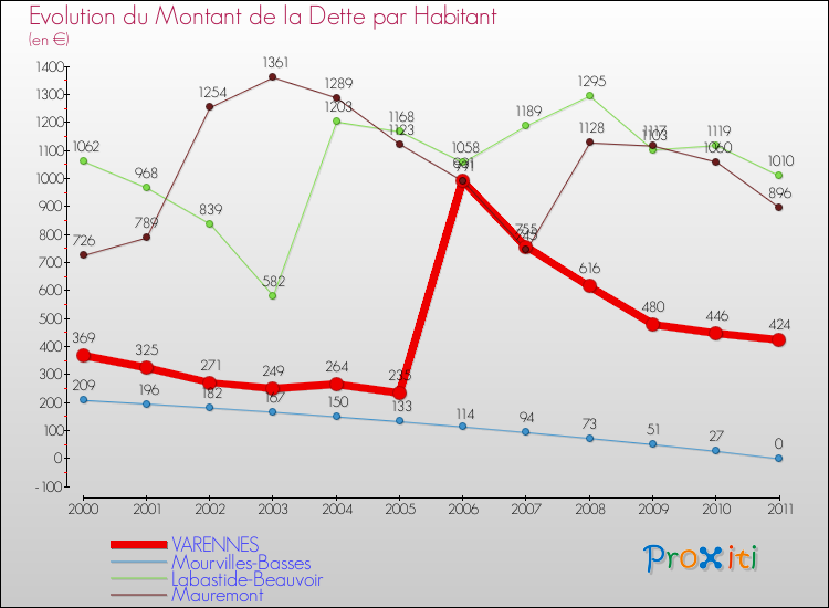 Evolution de la dette par habitant pour la commune de VARENNES et les communes proches Comparaison de la dette par habitant pour VARENNES et les communes voisines