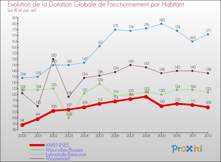 Evolution et montant de la dotation globale de fonctionnement par Habitant pour VARENNES et les communes proches Comparaison des dotations globales de fonctionnement par habitant pour VARENNES et les communes voisines