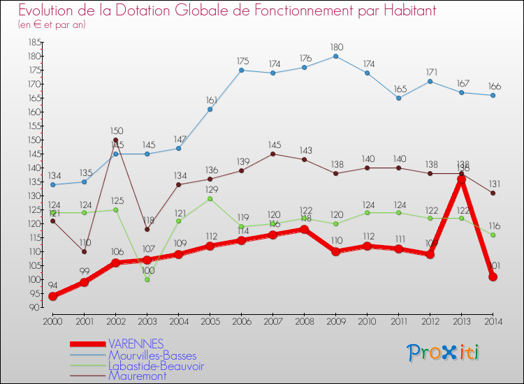 Evolution et montant de la dotation globale de fonctionnement par Habitant pour VARENNES et les communes proches de 2000 à 2014. Comparaison des dotations globales de fonctionnement par habitant pour VARENNES et les communes voisines de 2000 à 2014.