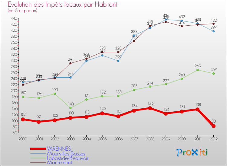 Evolution et montant des impôts locaux par Habitant pour VARENNES et les communes proches Comparaison des impôts locaux par habitant pour VARENNES et les communes voisines