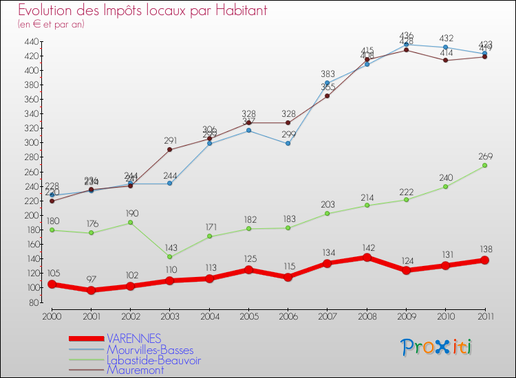 Evolution et montant des impôts locaux par Habitant pour VARENNES et les communes proches Comparaison des impôts locaux par habitant pour VARENNES et les communes voisines