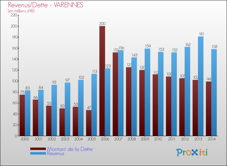 Evolution comparée de la dette et des revenus pour la commune de VARENNES de 2000 à 2014 Comparaison de la dette et des revenus pour VARENNES de 2000 à 2014