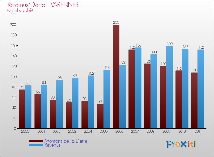 Evolution comparée de la dette et des revenus pour la commune de VARENNES de 2000 à 2011 Comparaison de la dette et des revenus pour VARENNES de 2000 à 2011