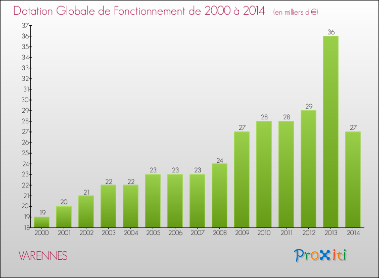 Evolution du montant de la Dotation Globale de Fonctionnement pour la commune de VARENNES de 2000 à 2014 Evolution du montant de la Dotation Globale de Fonctionnement pour VARENNES de 2000 à 2014